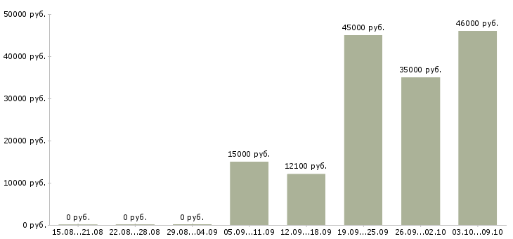 Вакансии требуется кассир Марий эл - Медиана зарплат требуется кассир Марий эл за 2 месяца