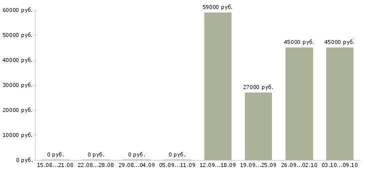 Вакансии требуется секретарь Удмуртия - Медиана зарплат требуется секретарь Удмуртия за 2 месяца