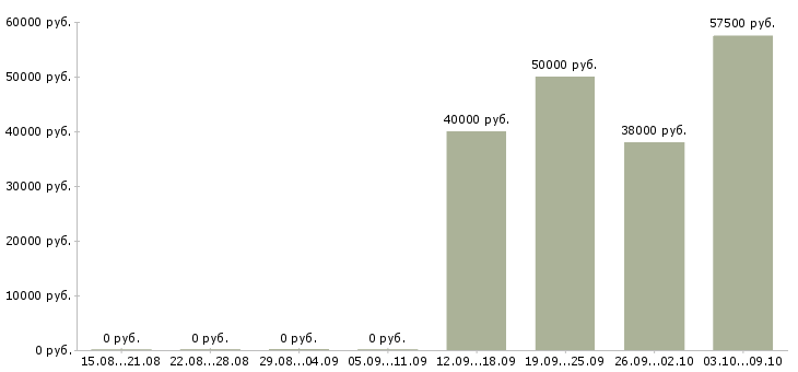 Вакансии требуются сборщики в Екатеринбурге - Медиана зарплат требуются сборщики в Екатеринбурге за 2 месяца