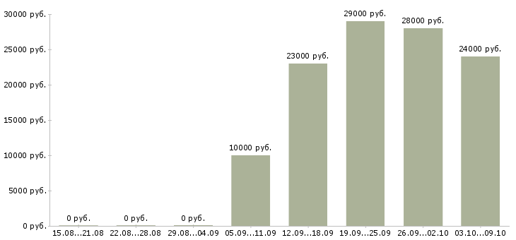 Вакансии удаленная занятость в Калуге - Медиана зарплат удаленная занятость в Калуге за 2 месяца