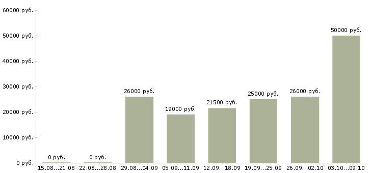 Вакансии удаленно онлайн в Оренбурге - Медиана зарплат удаленно онлайн в Оренбурге за 2 месяца