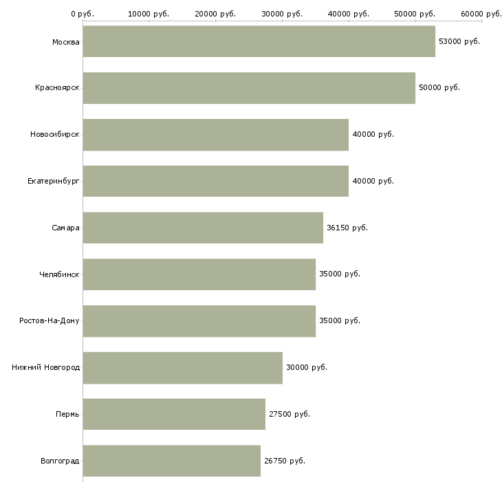 Поиск работы инженер по документации-Медиана зарплаты для вакансии «инженер по документации» в других городах