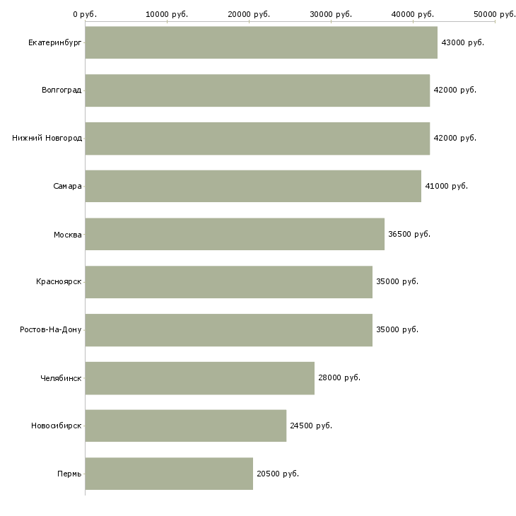 Поиск работы комплектовщик с питанием-Медиана зарплаты для вакансии «комплектовщик с питанием» в других городах