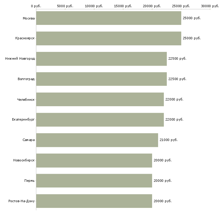 Поиск работы менеджер интернет магазина удаленно-Медиана зарплаты для вакансии «менеджер интернет магазина удаленно» в других городах