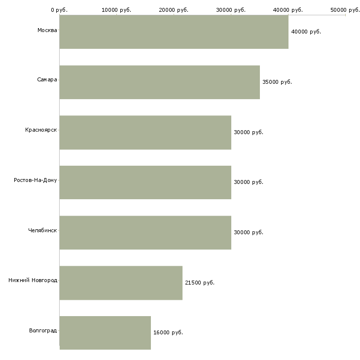 Поиск работы монтажники систем кондиционирования-Медиана зарплаты для вакансии «монтажники систем кондиционирования» в других городах
