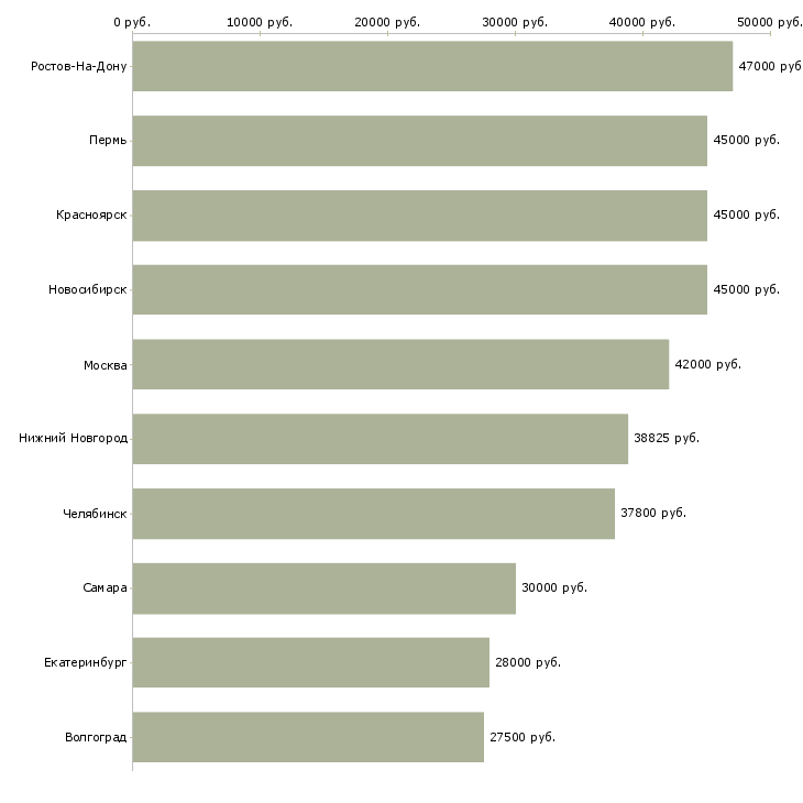 Поиск работы сотрудник в столовую-Медиана зарплаты для вакансии «сотрудник в столовую» в других городах