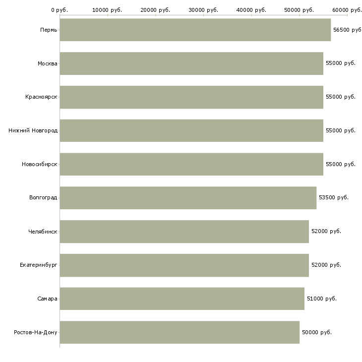 Поиск работы токарь вахтой-Медиана зарплаты для вакансии «токарь вахтой» в других городах