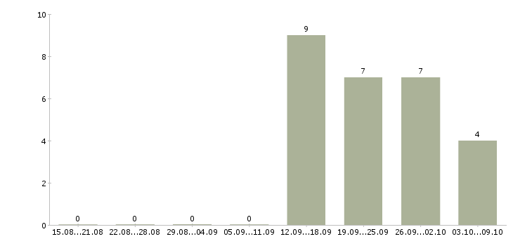 Работа менеджер по заявкам Бурятия - Число вакансий Бурятия по специальности менеджер по заявкам за 2 месяца
