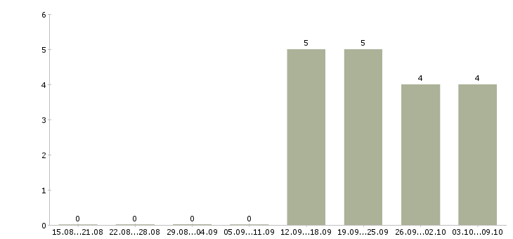 Работа сотрудник отдела продаж Йошкар-ола - Число вакансий Йошкар-ола по специальности сотрудник отдела продаж за 2 месяца