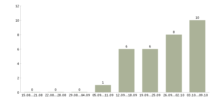 Работа требуются кассиры Марий эл - Число вакансий Марий эл по специальности требуются кассиры за 2 месяца