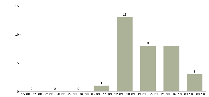 Работа менеджер базы данных Набережные челны - Число вакансий Набережные челны по специальности менеджер базы данных за 2 месяца
