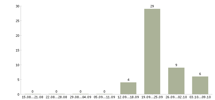 Работа продавец по выкладке товара Набережные челны - Число вакансий Набережные челны по специальности продавец по выкладке товара за 2 месяца