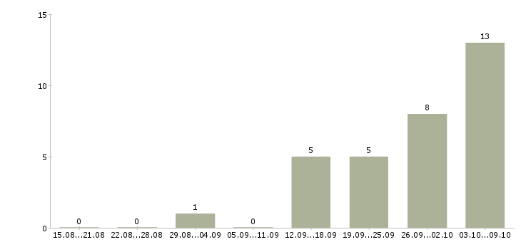 Работа оператор линии на производстве Нижний новгород - Число вакансий Нижний новгород по специальности оператор линии на производстве за 2 месяца