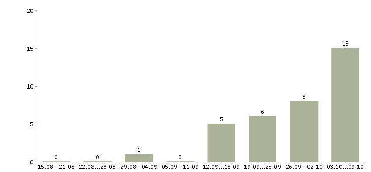Работа оператор линии производства Нижний новгород - Число вакансий Нижний новгород по специальности оператор линии производства за 2 месяца