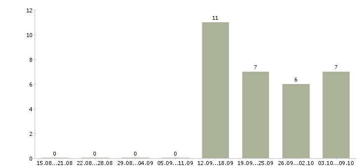 Работа менеджер интернет продаж Нижний тагил - Число вакансий Нижний тагил по специальности менеджер интернет продаж за 2 месяца