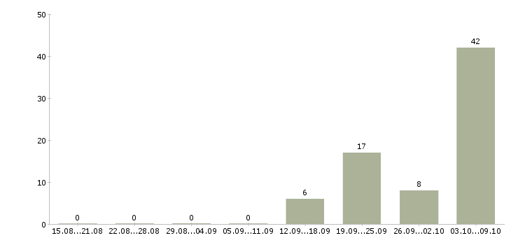 Работа менеджер в рекламное агентство Ростов-на-дону - Число вакансий Ростов-на-дону по специальности менеджер в рекламное агентство за 2 месяца