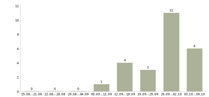 Работа ведущий юрисконсульт Санкт-петербург - Число вакансий Санкт-петербург по специальности ведущий юрисконсульт за 2 месяца
