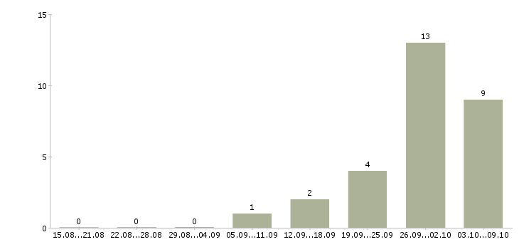 Работа визитный мерчендайзер Санкт-петербург - Число вакансий Санкт-петербург по специальности визитный мерчендайзер за 2 месяца