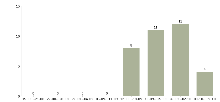 Работа директор гипермаркета Санкт-петербург - Число вакансий Санкт-петербург по специальности директор гипермаркета за 2 месяца