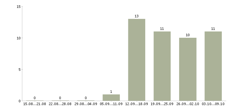 Работа для активных студентов Татарстан - Число вакансий Татарстан по специальности для активных студентов за 2 месяца