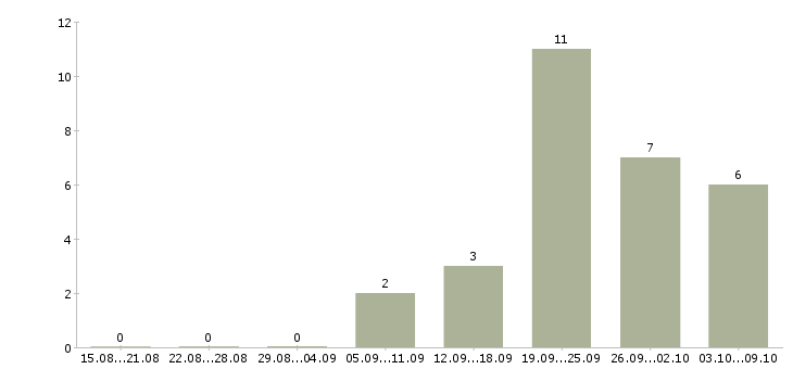Работа инженер по учету Татарстан - Число вакансий Татарстан по специальности инженер по учету за 2 месяца