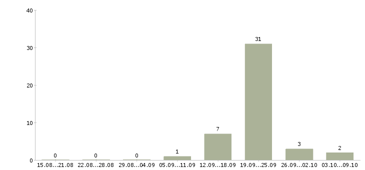 Работа ведущий менеджер по продажам Удмуртия - Число вакансий Удмуртия по специальности ведущий менеджер по продажам за 2 месяца
