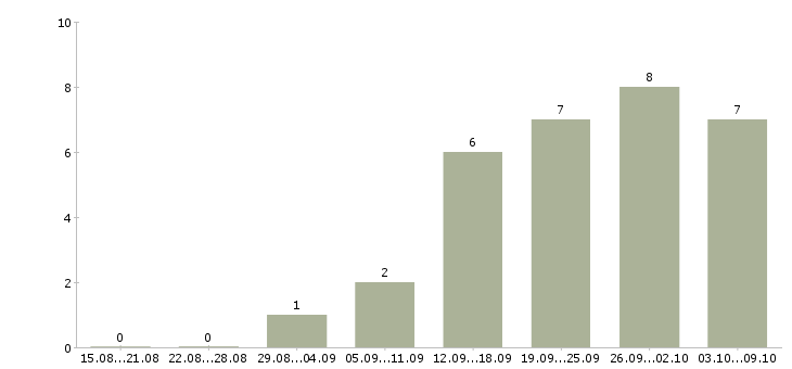 Работа инженер по проектированию Удмуртия - Число вакансий Удмуртия по специальности инженер по проектированию за 2 месяца