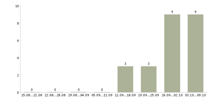 Работа комплектовщик с питанием Чувашия - Число вакансий Чувашия по специальности комплектовщик с питанием за 2 месяца