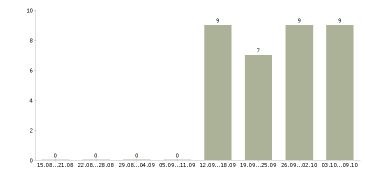Работа разнорабочий в день в Абакане - Число вакансий в Абакане по специальности разнорабочий в день за 2 месяца
