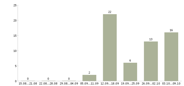 Работа доход в декрете в Архангельске - Число вакансий в Архангельске по специальности доход в декрете за 2 месяца