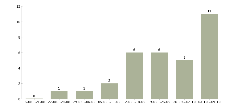 Работа сотрудник по подбору персонала в Архангельске - Число вакансий в Архангельске по специальности сотрудник по подбору персонала за 2 месяца