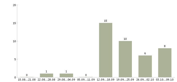 Работа специалист базы данных в Астрахани - Число вакансий в Астрахани по специальности специалист базы данных за 2 месяца