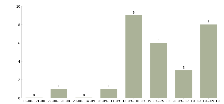 Работа менеджер по продаже на телефоне в Балашихе - Число вакансий в Балашихе по специальности менеджер по продаже на телефоне за 2 месяца