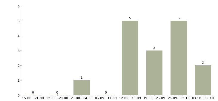 Работа менеджер организации и управления в Белгороде - Число вакансий в Белгороде по специальности менеджер организации и управления за 2 месяца