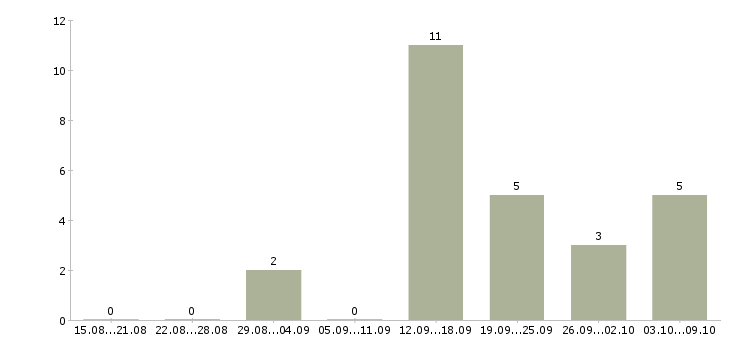 Работа менеджер по продажам в магазин в Белгороде - Число вакансий в Белгороде по специальности менеджер по продажам в магазин за 2 месяца