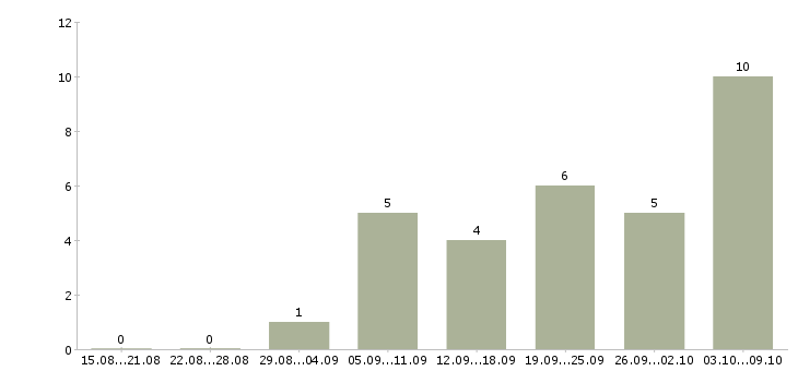 Работа сотрудник по рекламе в Белгороде - Число вакансий в Белгороде по специальности сотрудник по рекламе за 2 месяца