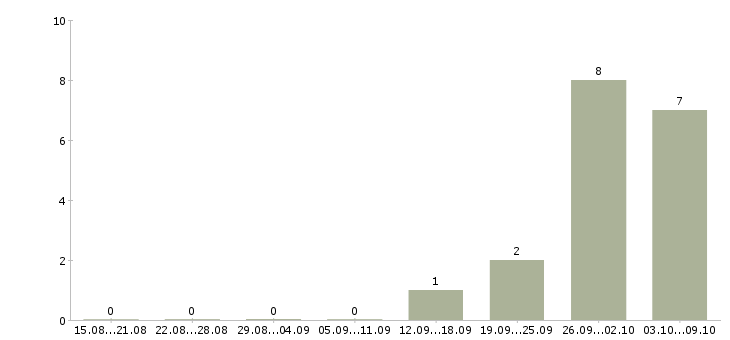 Работа кассир в продуктовый в Брянске - Число вакансий в Брянске по специальности кассир в продуктовый за 2 месяца