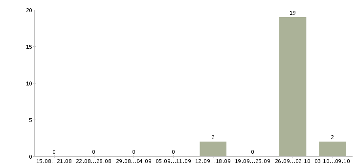 Работа оператор для работы с почтой в Владимире - Число вакансий в Владимире по специальности оператор для работы с почтой за 2 месяца