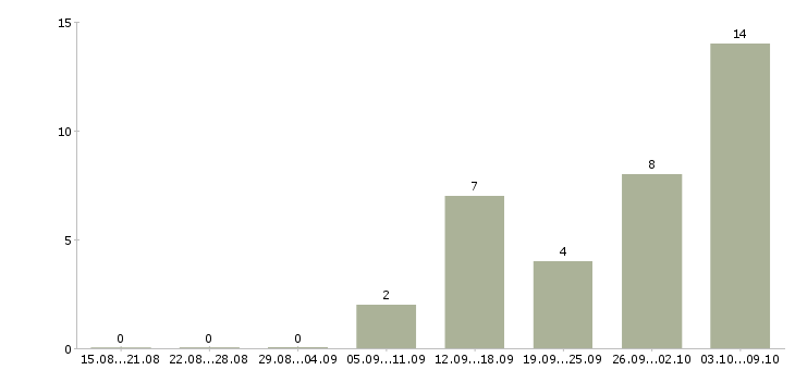 Работа успешная карьера в Владимире - Число вакансий в Владимире по специальности успешная карьера за 2 месяца