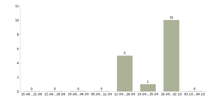 Работа товаровед магнит косметик в Воронеже - Число вакансий в Воронеже по специальности товаровед магнит косметик за 2 месяца