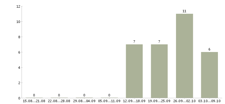 Работа менеджер продаж не активные в Иваново - Число вакансий в Иваново по специальности менеджер продаж не активные за 2 месяца