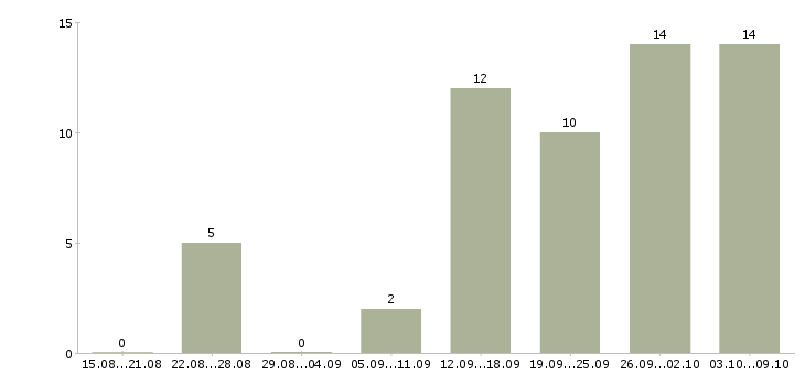 Работа подработка в декрете в Иваново - Число вакансий в Иваново по специальности подработка в декрете за 2 месяца