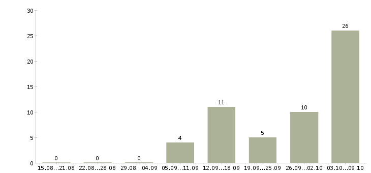 Работа сотрудник в столовую в Казани - Число вакансий в Казани по специальности сотрудник в столовую за 2 месяца