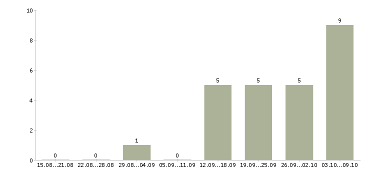 Работа менеджер по мероприятиям в Калуге - Число вакансий в Калуге по специальности менеджер по мероприятиям за 2 месяца