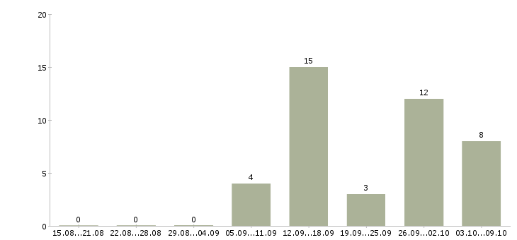 Работа подработка для каждого в Калуге - Число вакансий в Калуге по специальности подработка для каждого за 2 месяца