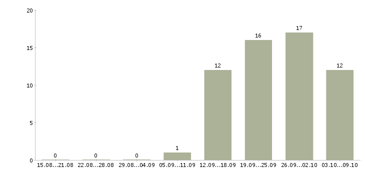 Работа удаленная занятость в Калуге - Число вакансий в Калуге по специальности удаленная занятость за 2 месяца
