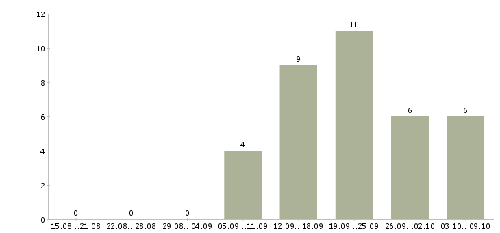 Работа директор сети магазинов в Кемерово - Число вакансий в Кемерово по специальности директор сети магазинов за 2 месяца