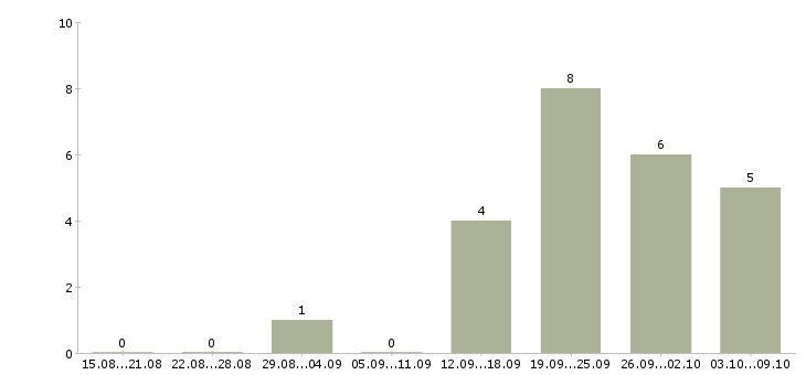 Работа специалист по работе с банками в Кемерово - Число вакансий в Кемерово по специальности специалист по работе с банками за 2 месяца