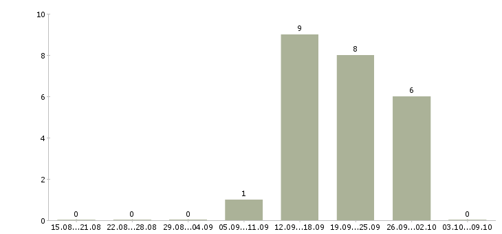 Работа требуется диспетчер в Кемерово - Число вакансий в Кемерово по специальности требуется диспетчер за 2 месяца