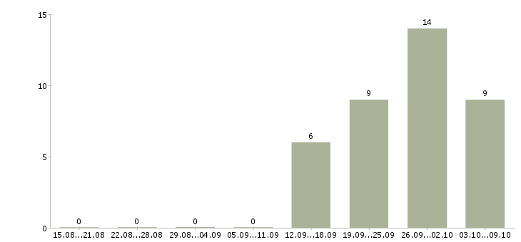 Работа рабочий разнорабочий в Коломне - Число вакансий в Коломне по специальности рабочий разнорабочий за 2 месяца